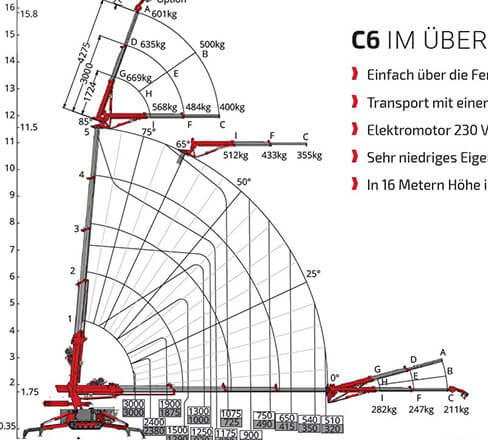 Lastdiagramm